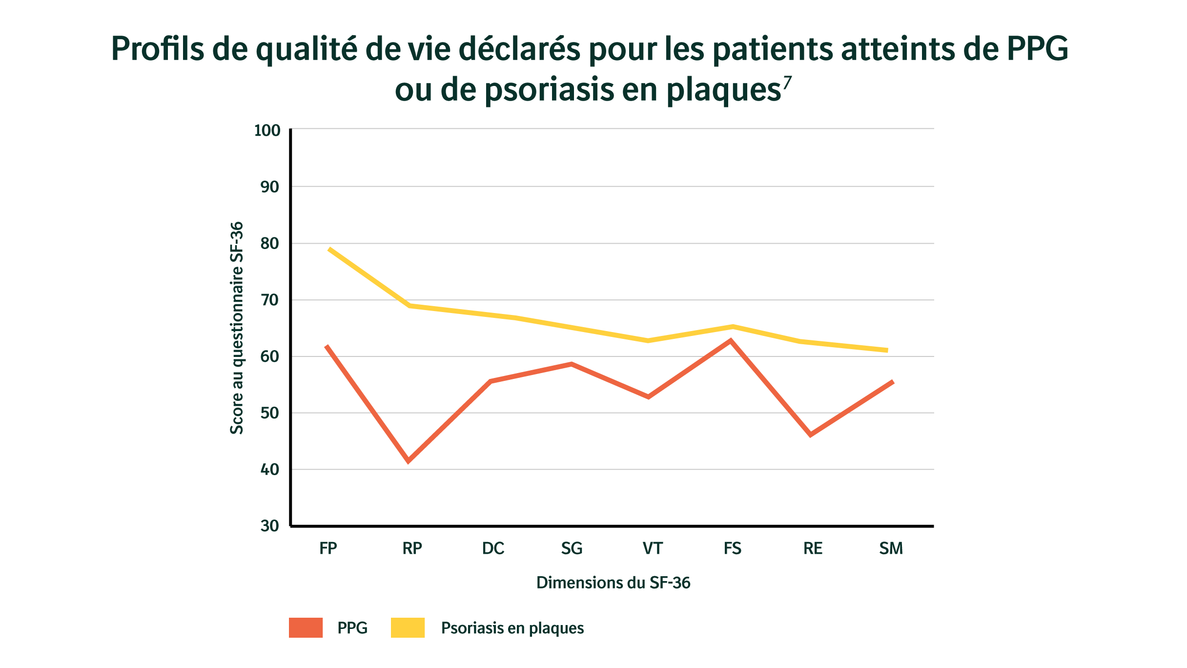 Graphique illustrant les scores au questionnaire SF-36 pour les patients atteints de PPG ou de psoriasis en plaques.